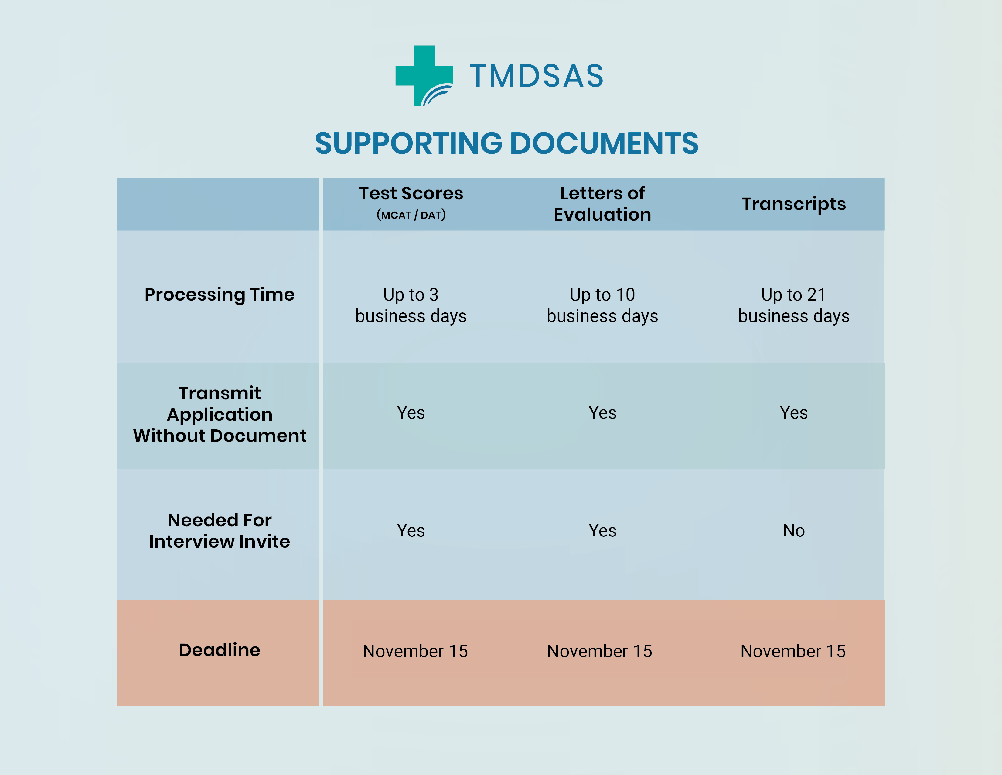 Supporting Docs Timeline